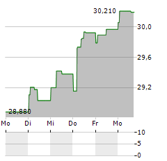 SPAREBANK 1 RINGERIKE HADELAND Aktie 5-Tage-Chart