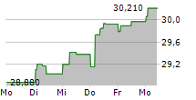 SPAREBANK 1 RINGERIKE HADELAND 5-Tage-Chart