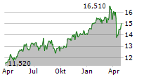 SPAREBANK 1 SMN Chart 1 Jahr