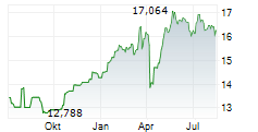 SPAREBANK 1 SMN Chart 1 Jahr