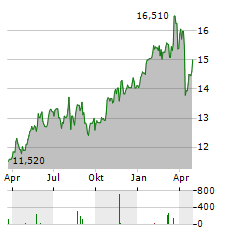 SPAREBANK 1 SMN Aktie Chart 1 Jahr