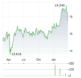 SPAREBANK 1 SMN Aktie Chart 1 Jahr
