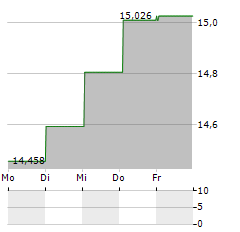 SPAREBANK 1 SMN Aktie 5-Tage-Chart