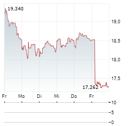 SPAREBANK 1 SMN Aktie 5-Tage-Chart