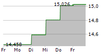 SPAREBANK 1 SMN 5-Tage-Chart