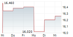 SPAREBANK 1 SMN 5-Tage-Chart