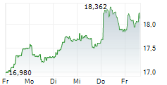 SPAREBANK 1 SMN 5-Tage-Chart