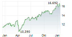 SPAREBANKEN NORGE Chart 1 Jahr
