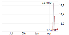 SPAREBANKEN NORGE Chart 1 Jahr