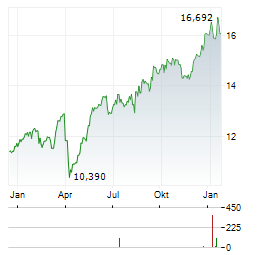 SPAREBANKEN NORGE Aktie Chart 1 Jahr