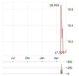 SPAREBANKEN NORGE Aktie Chart 1 Jahr