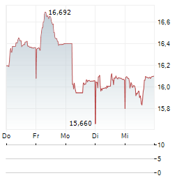 SPAREBANKEN NORGE Aktie 5-Tage-Chart