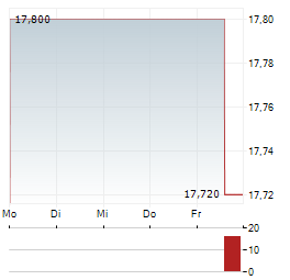SPAREBANKEN NORGE Aktie 5-Tage-Chart