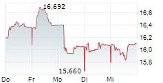 SPAREBANKEN NORGE 5-Tage-Chart