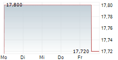 SPAREBANKEN NORGE 5-Tage-Chart