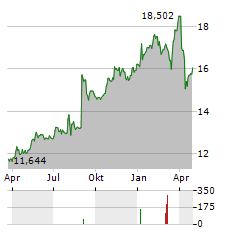 SPAREBANKEN SOER Aktie Chart 1 Jahr