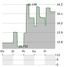 SPAREBANKEN SOER Aktie 5-Tage-Chart