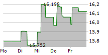 SPAREBANKEN SOER 5-Tage-Chart