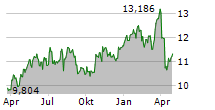 SPAREBANKEN VEST Chart 1 Jahr