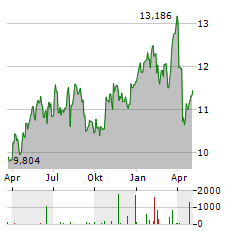 SPAREBANKEN VEST Aktie Chart 1 Jahr