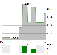 SPAREBANKEN VEST Aktie 5-Tage-Chart