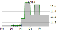 SPAREBANKEN VEST 5-Tage-Chart