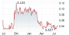 SPARK ENERGY MINERALS INC Chart 1 Jahr