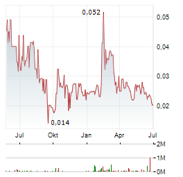 SPARK ENERGY MINERALS Aktie Chart 1 Jahr
