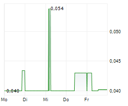 SPARK ENERGY MINERALS INC Chart 1 Jahr