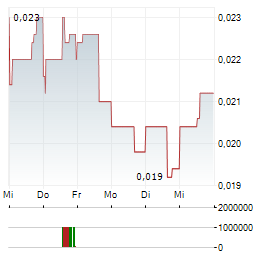 SPARK ENERGY MINERALS Aktie 5-Tage-Chart