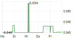 SPARK ENERGY MINERALS INC 5-Tage-Chart