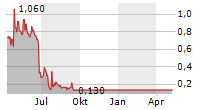 SPARK NETWORKS SE ADR Chart 1 Jahr