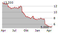 SPARK NEW ZEALAND LIMITED ADR Chart 1 Jahr