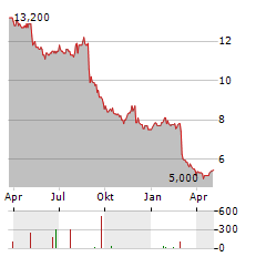 SPARK NEW ZEALAND LIMITED ADR Aktie Chart 1 Jahr