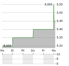 SPARK NEW ZEALAND LIMITED ADR Aktie 5-Tage-Chart