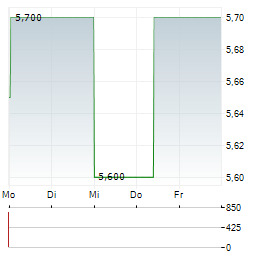SPARK NEW ZEALAND LIMITED ADR Aktie 5-Tage-Chart