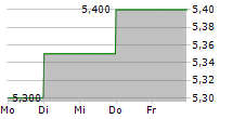 SPARK NEW ZEALAND LIMITED ADR 5-Tage-Chart