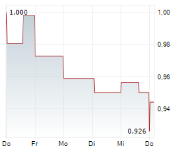 SPARK NEW ZEALAND LIMITED Chart 1 Jahr