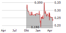 SPARK VC SA Chart 1 Jahr