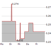 SPARK VC SA Chart 1 Jahr