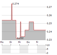 SPARK VC Aktie 5-Tage-Chart