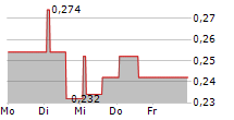 SPARK VC SA 5-Tage-Chart