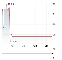SPARKASSE OBEROESTERREICH BANK Aktie Chart 1 Jahr