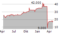 SPARTA AG Chart 1 Jahr