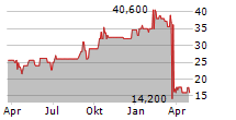 SPARTA AG Chart 1 Jahr