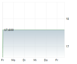 SPARTA AG Chart 1 Jahr