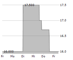 SPARTA AG Chart 1 Jahr