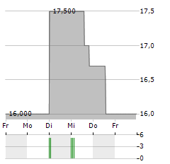 SPARTA Aktie 5-Tage-Chart