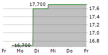 SPARTA AG 5-Tage-Chart