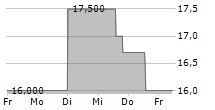 SPARTA AG 5-Tage-Chart